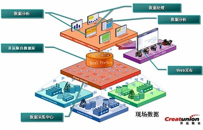 選擇開運聯合，打造高效的北京組態(tài)軟件與電力監(jiān)控系統
